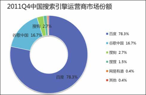 2011Q4中國搜索引擎運營商市場份額