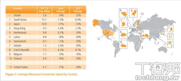 全球平均網(wǎng)絡(luò)速度排名前十名