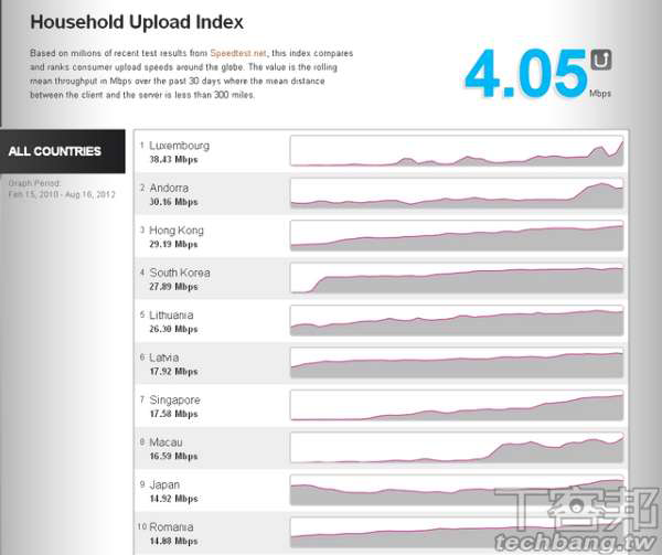 全球上傳速度排名