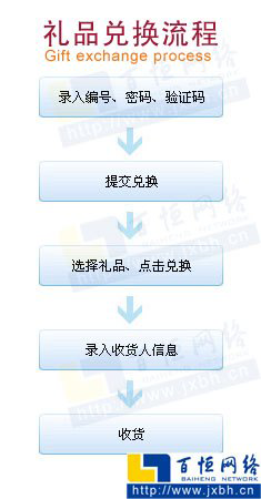 禮品冊(cè)兌換流程圖