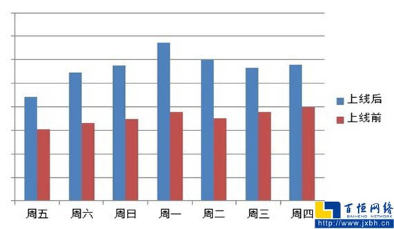 原創(chuàng)星火計劃上線前后的同期流量對比