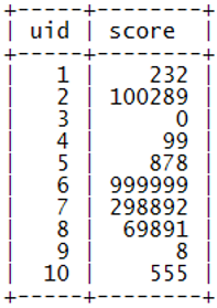 user_score示例數(shù)據(jù)