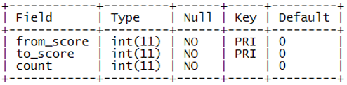 score_range表結(jié)構(gòu)