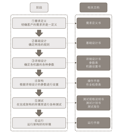 網(wǎng)絡(luò)構(gòu)架需要六個(gè)階段