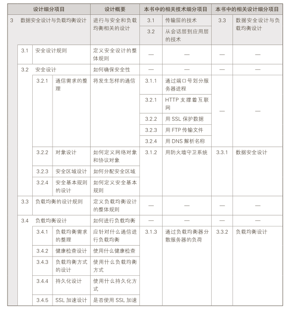 安全設(shè)計(jì)與負(fù)載均衡設(shè)計(jì)