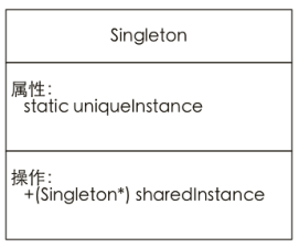 Objective-C實(shí)現(xiàn)單例設(shè)計(jì)模式類圖