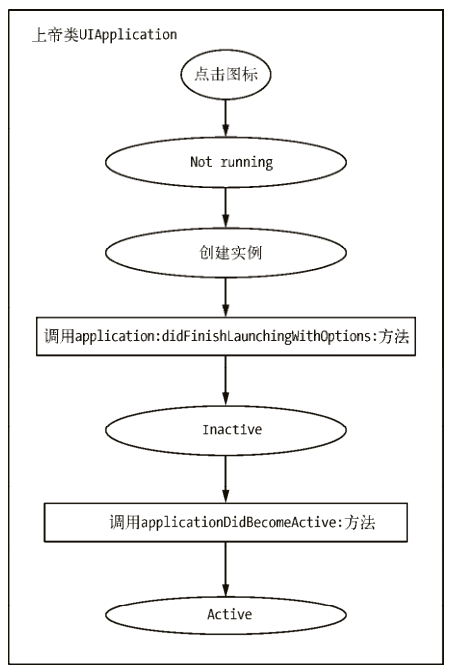 非運(yùn)行狀態(tài)應(yīng)用啟動(dòng)場(chǎng)景的流程圖