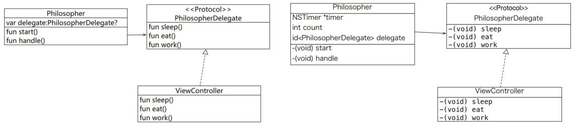 委托設(shè)計(jì)模式哲學(xué)家案例類(lèi)圖（左圖為Swift版，右圖為Objective-C版）