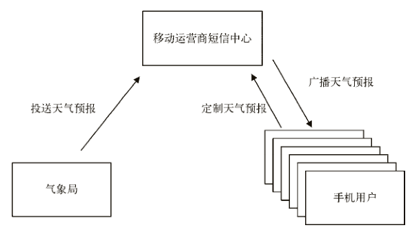 定制天氣預(yù)報短信通知服務(wù)