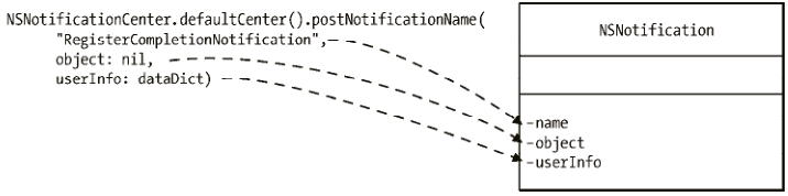 NSNotification 類和通知中心中投送方法參數(shù)的關(guān)系