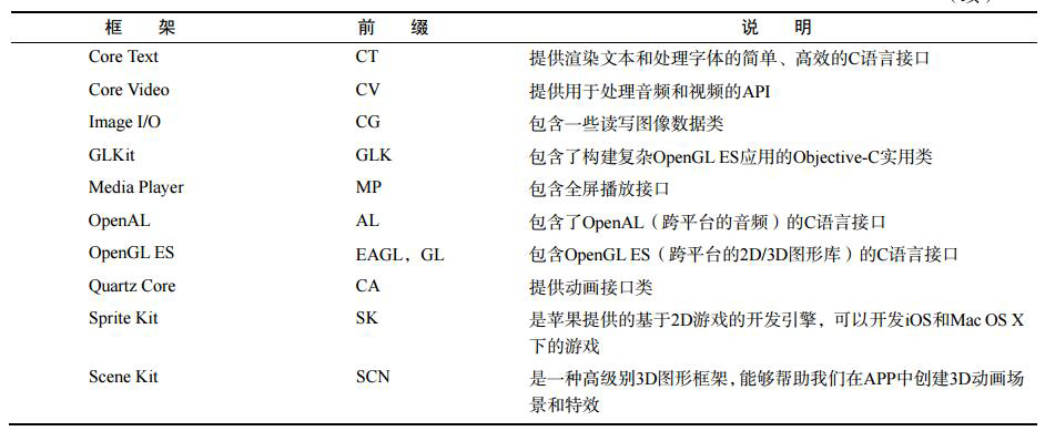 Media層包括的框架二