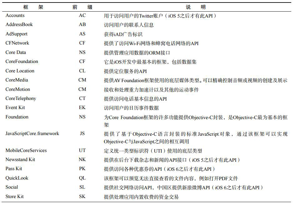 Core Services層包括的框架一