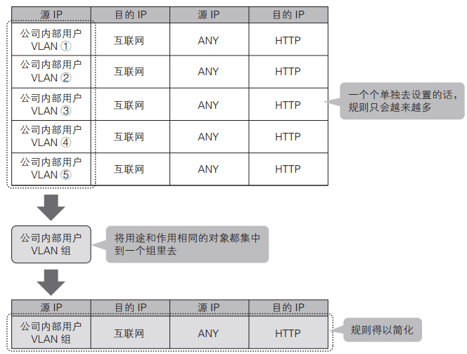 通過(guò)分組管理簡(jiǎn)化規(guī)則