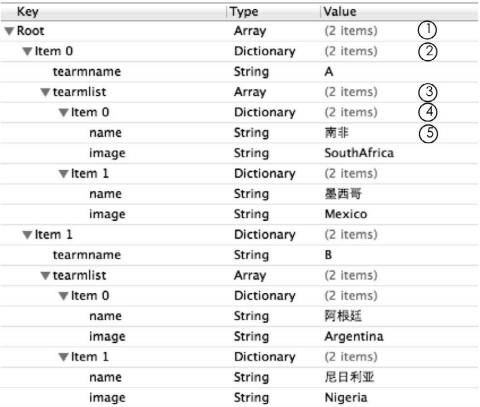 5個(gè)層次的team.plist文件