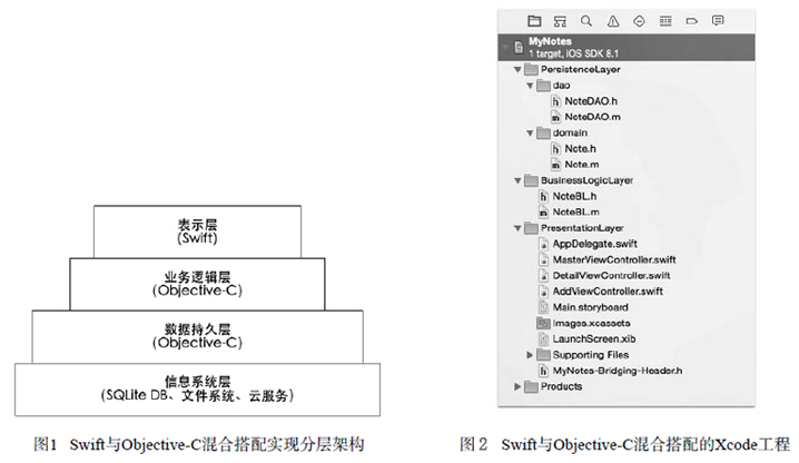 圖1 Swift與Objective-C混合搭配實(shí)現(xiàn)分層結(jié)構(gòu)圖 圖2 Swift與Objective-C混合搭配的Xcode工程