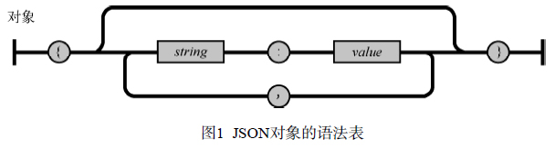 JSON對象的語法表