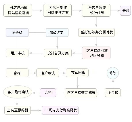 企業(yè)網(wǎng)站建設(shè)流程圖