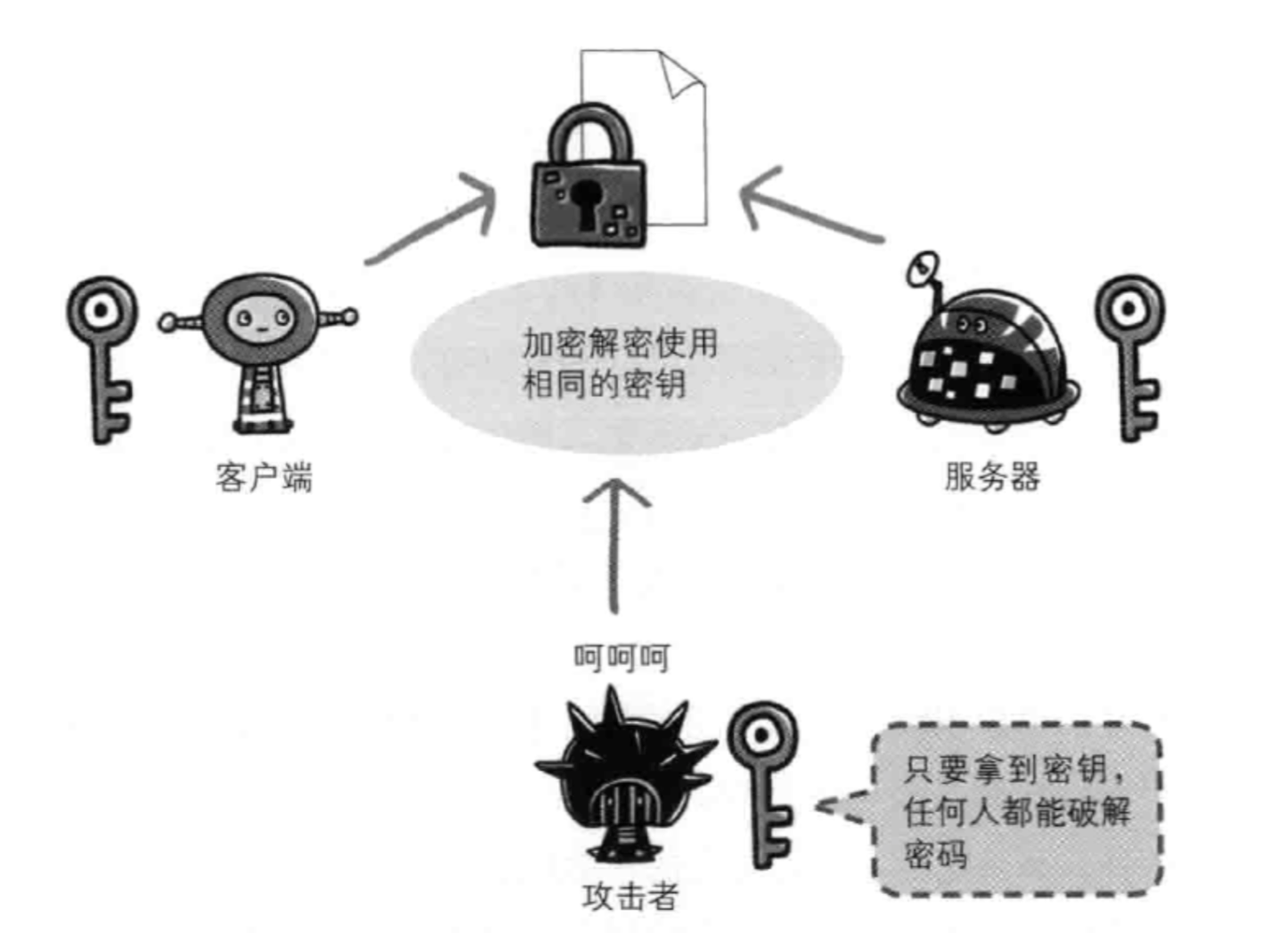 加密解密使用相同的密鑰