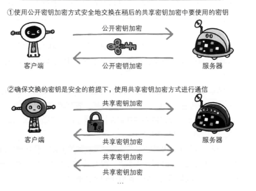 HTTPS采用混合加密機制