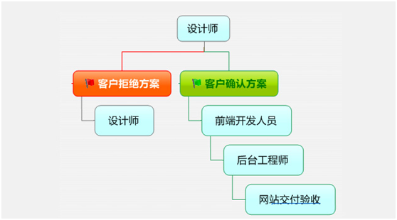 網(wǎng)站建設(shè)團(tuán)隊(duì)人員構(gòu)造圖