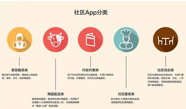 社區(qū)APP分類
