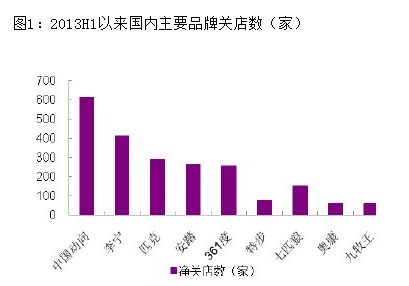 2013H1以來國內(nèi)主要品牌關(guān)店數(shù)