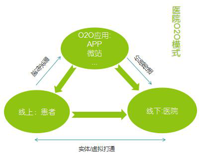 醫(yī)院O2O模式