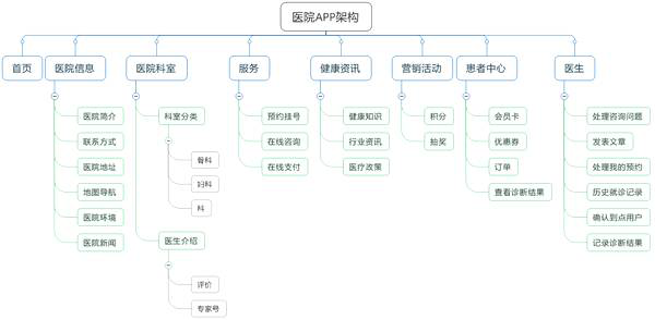 醫(yī)院APP結(jié)構(gòu)圖