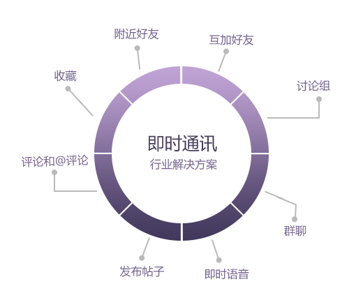 即時通訊APP開發(fā)解決方案