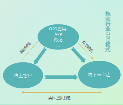 珠寶行業(yè)O2O模式