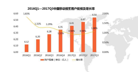 移動站和PC站排名的關(guān)系-2016Q1-2017Q3中國移動搜索用戶規(guī)模及增長率