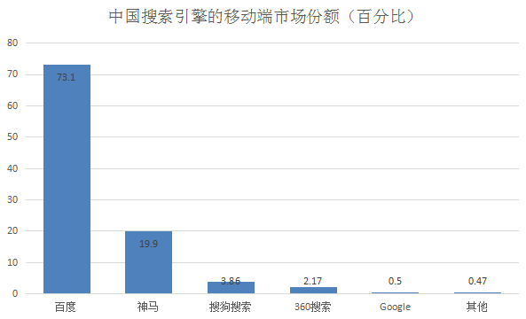 中國搜索引擎的移動端市場份額（百分比）