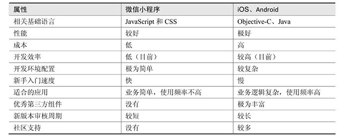 小程序與原生App（iOS、Android）的優(yōu)劣對(duì)比二