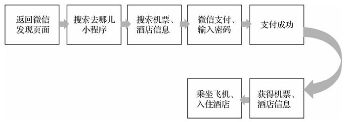 從產(chǎn)品、平臺分發(fā)、運營推廣三個角度分析小程序的特點二