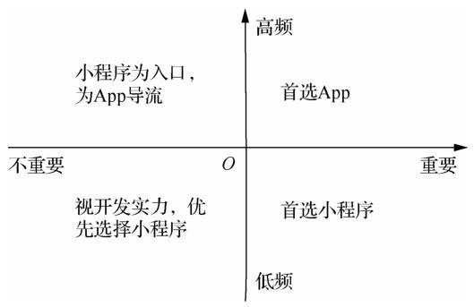 小程序?qū)τ脩簟pp開發(fā)者、線下商家、微信的價(jià)值是什么？