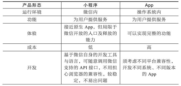 小程序與服務號、App、H5的區(qū)別一