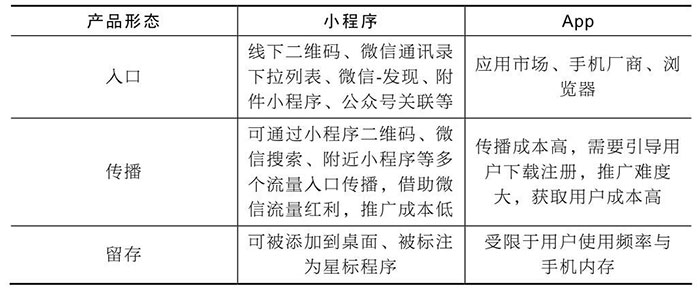 小程序與服務號、App、H5的區(qū)別二