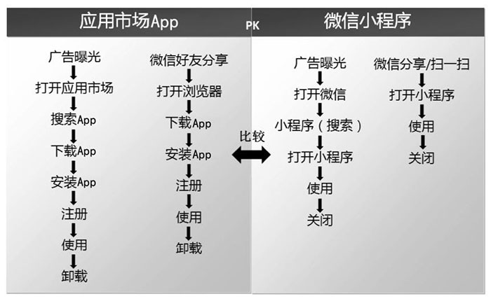 小程序與服務號、App、H5的區(qū)別三