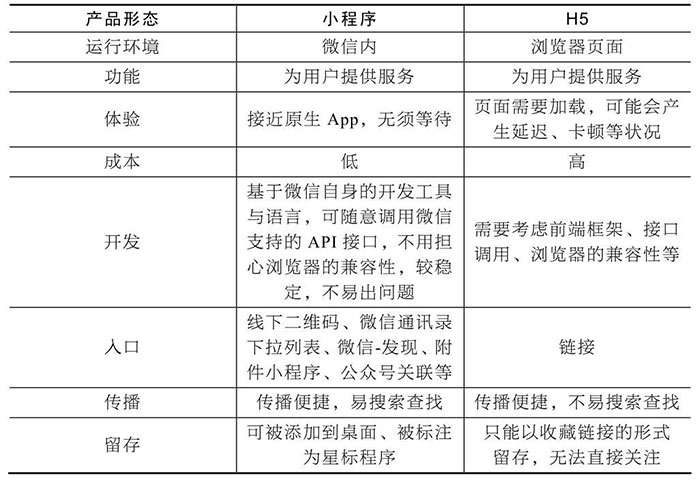 小程序與服務號、App、H5的區(qū)別四