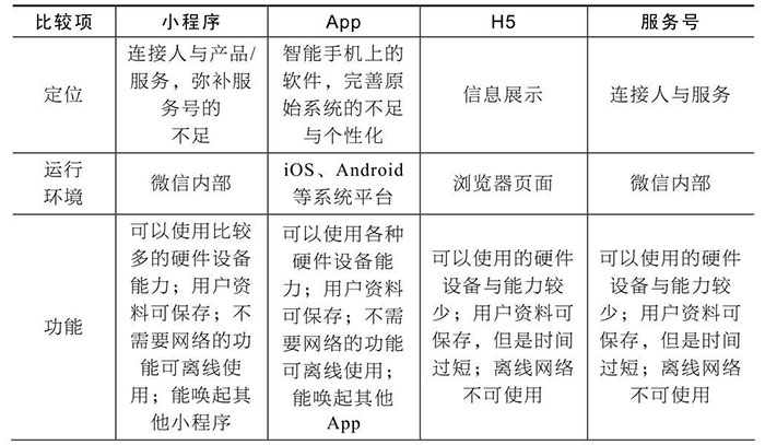 小程序與服務號、App、H5的區(qū)別五