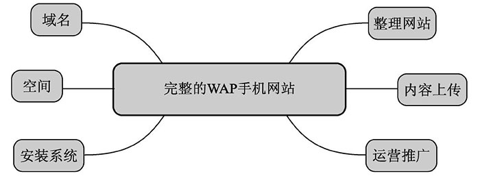 什么是WAP網(wǎng)站？