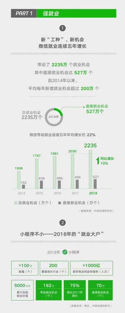 小程序成微信帶動就業(yè)重要引擎，2018年帶動勞動崗位182萬二