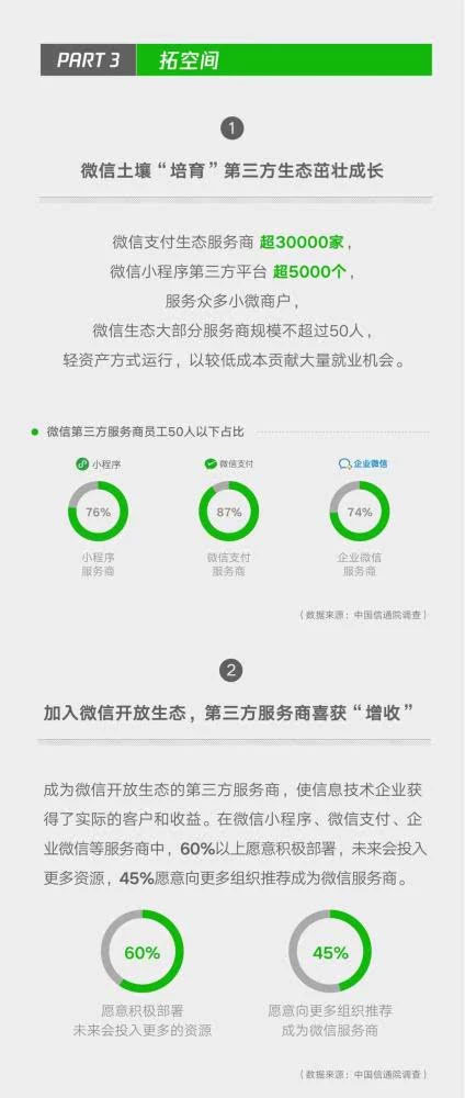 小程序成微信帶動就業(yè)重要引擎，2018年帶動勞動崗位182萬四